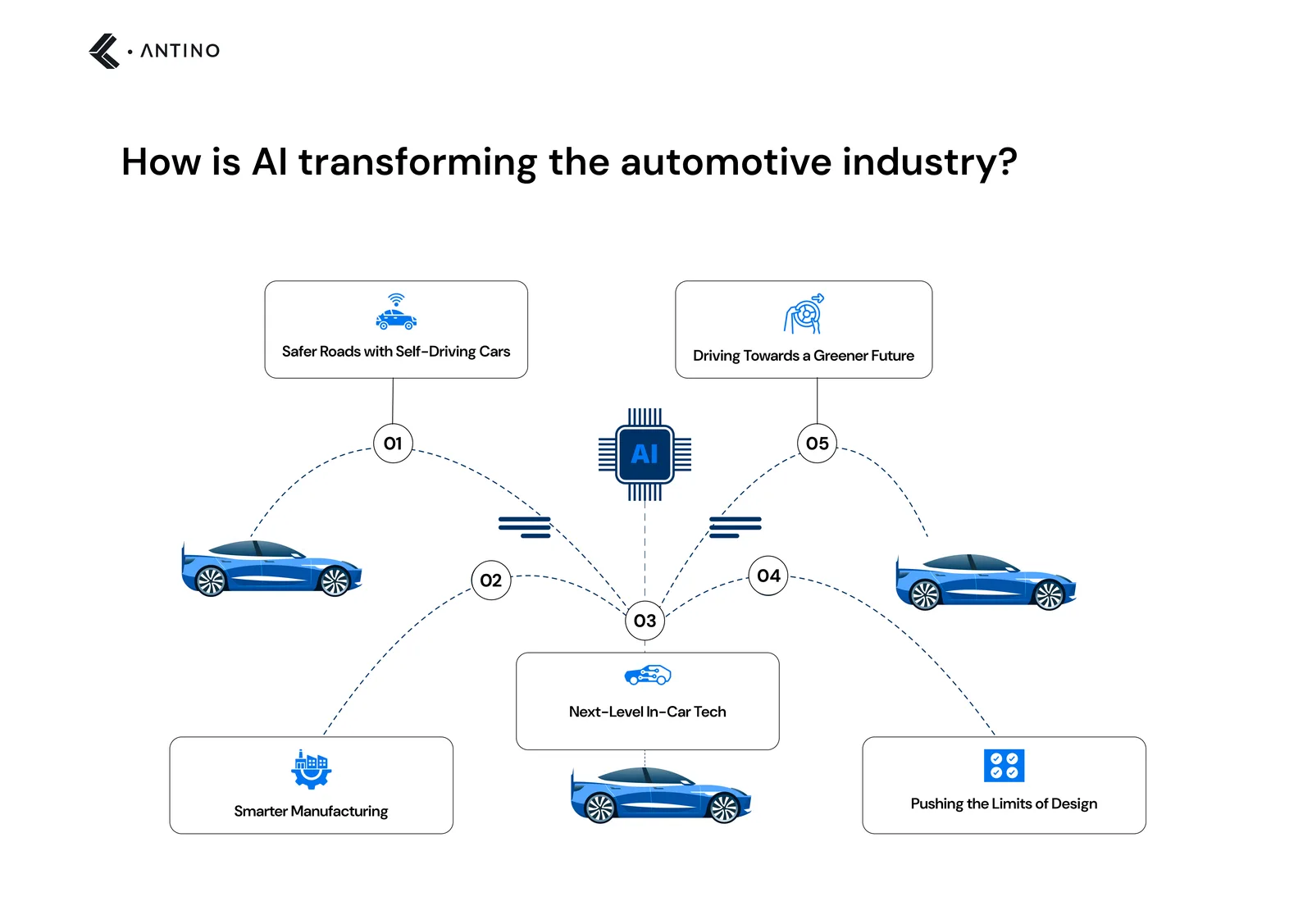 How is AI transforming the automotive industry
