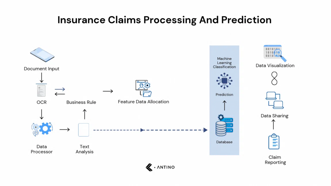 insurance claims processing and prediction