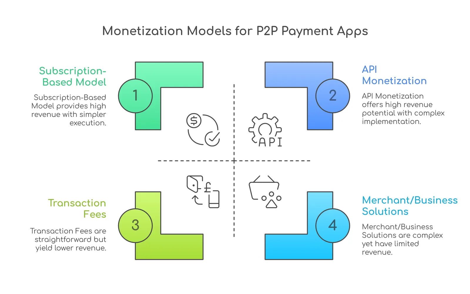 P2P payment apps