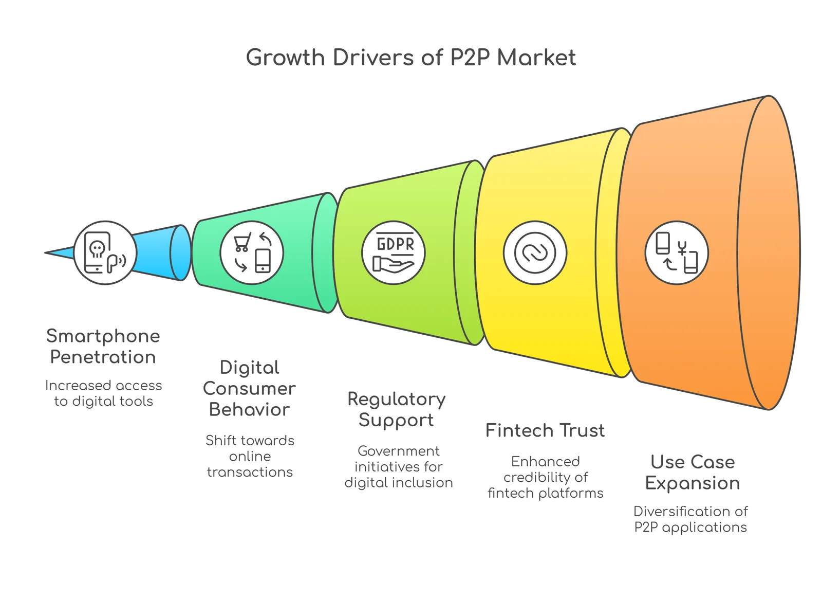 P2P market