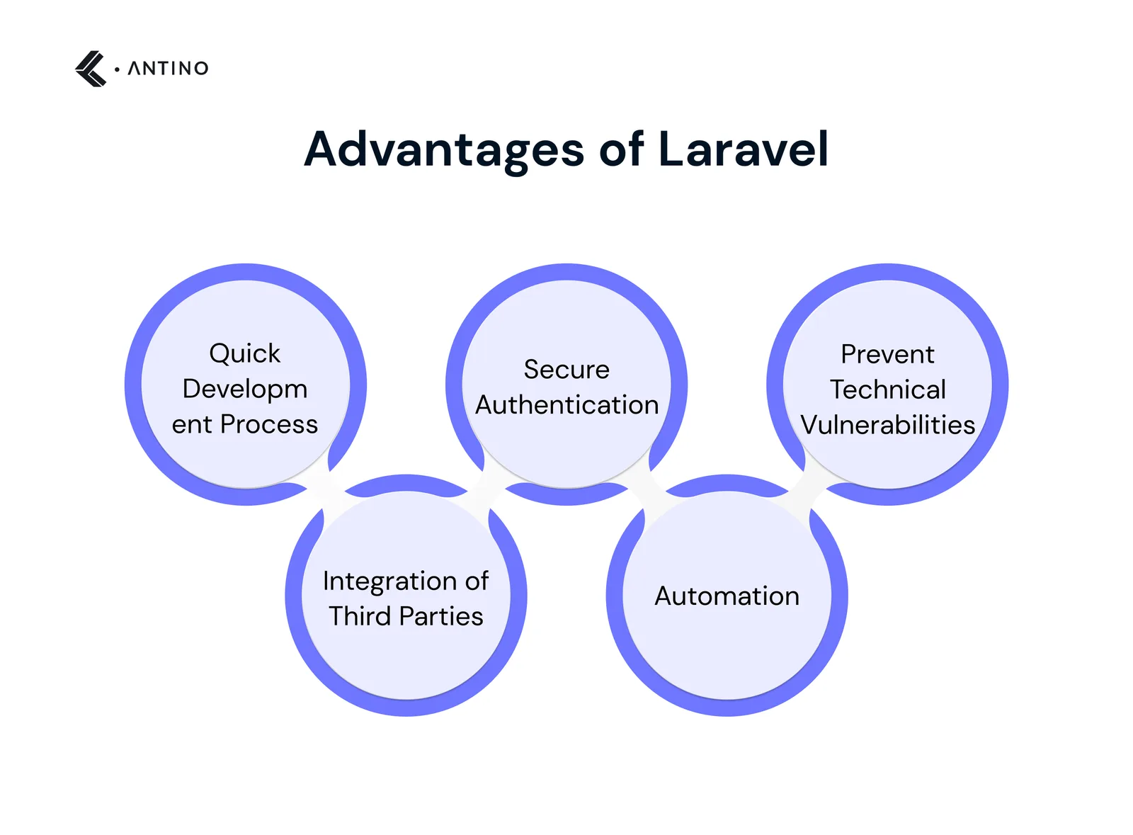 Advantages of Laravel