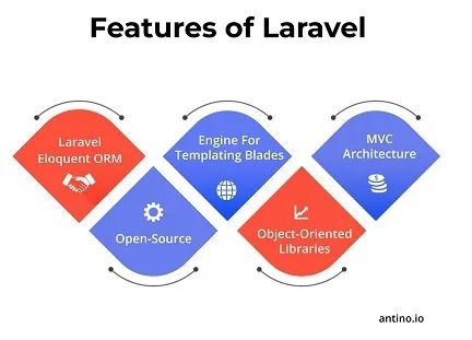 features of laravel