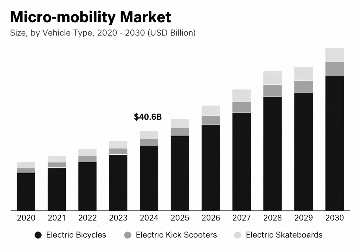 E-scooter market