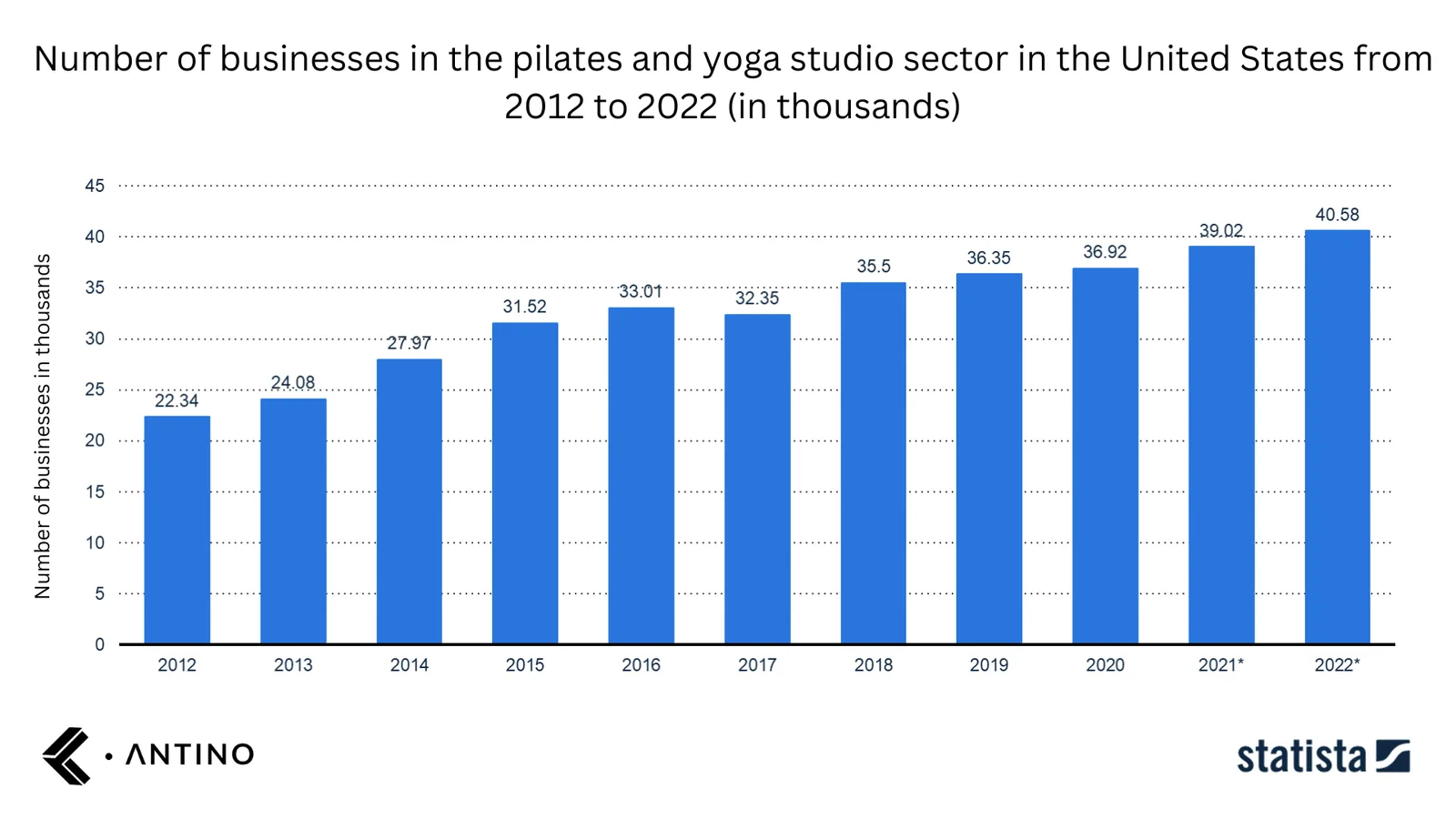 Number of businesses in the pilates and yoga studio sector in the United States from 2012 to 2022