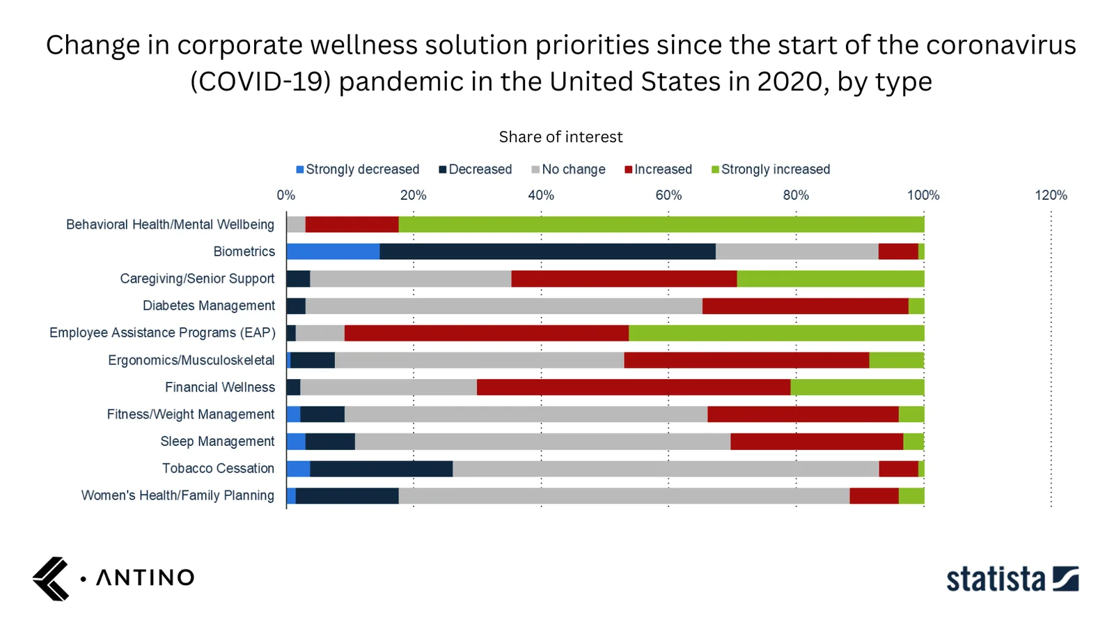 Change in corporate wellness solution priorities since the start of COVID-19