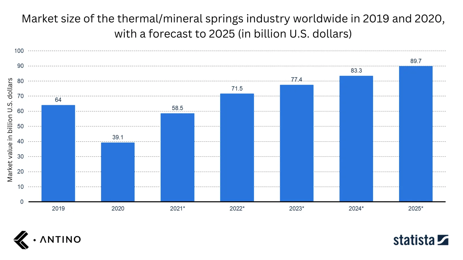Market size of the thermal/mineral springs industry worldwide 2019-2025