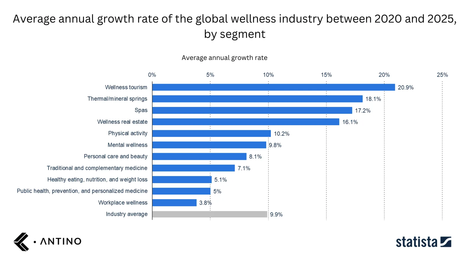 Average annual growth rate of the global wellness industry between 2020 and 2025