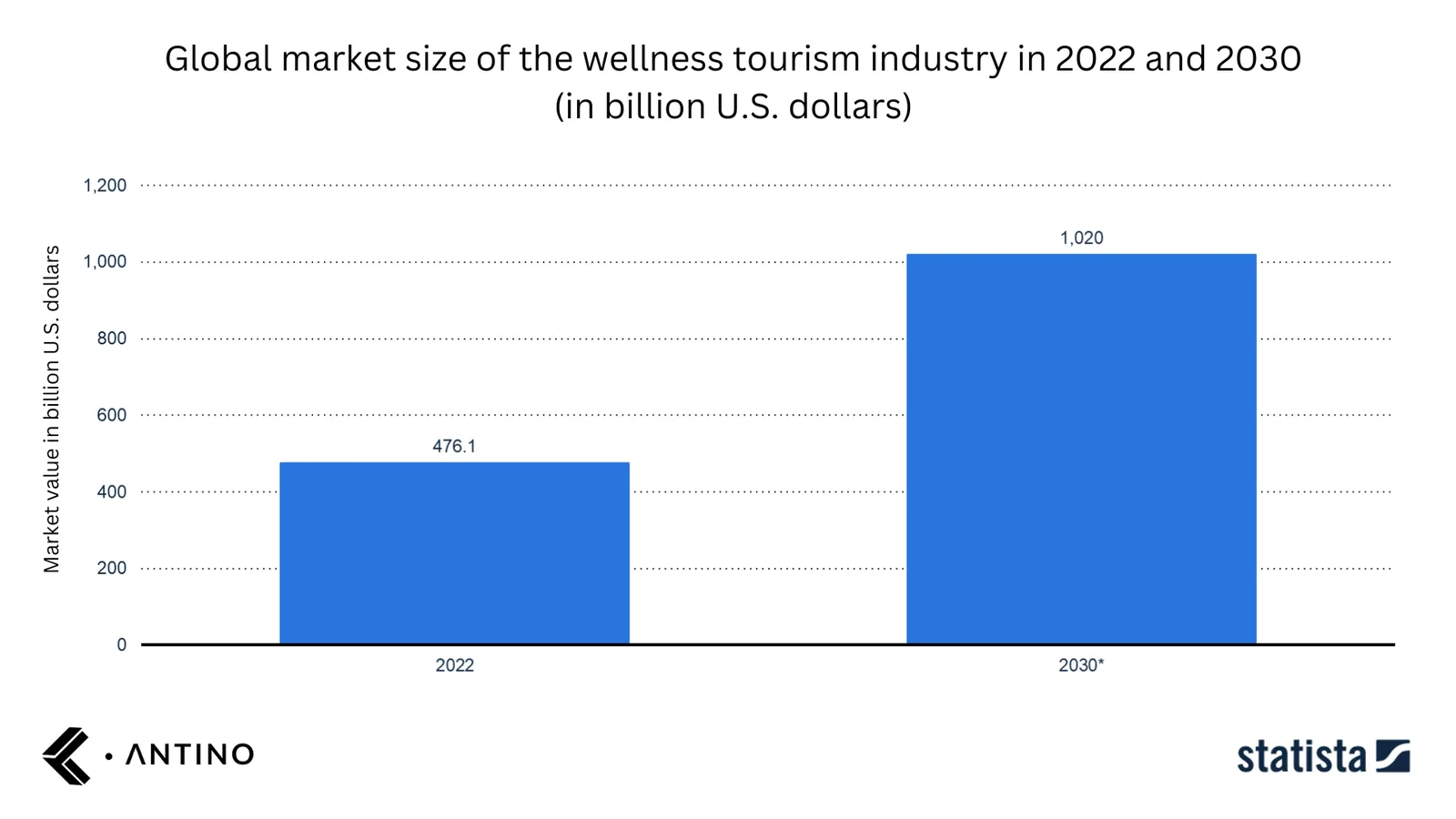 Global market size of the wellness tourism industry in 2022 and 2030