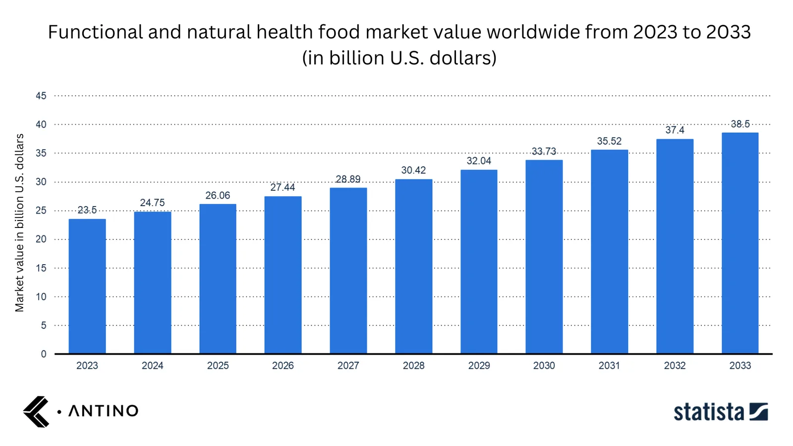 Functional and Natural food market value 2023-2033