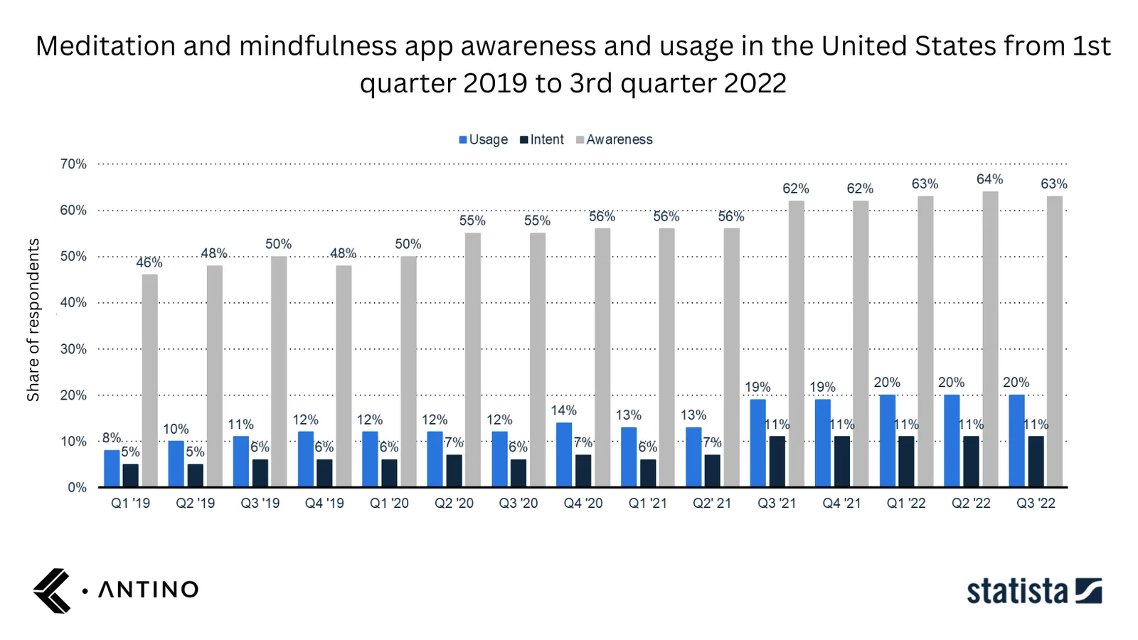 Meditation and mindfulness app awareness and usage in the United States