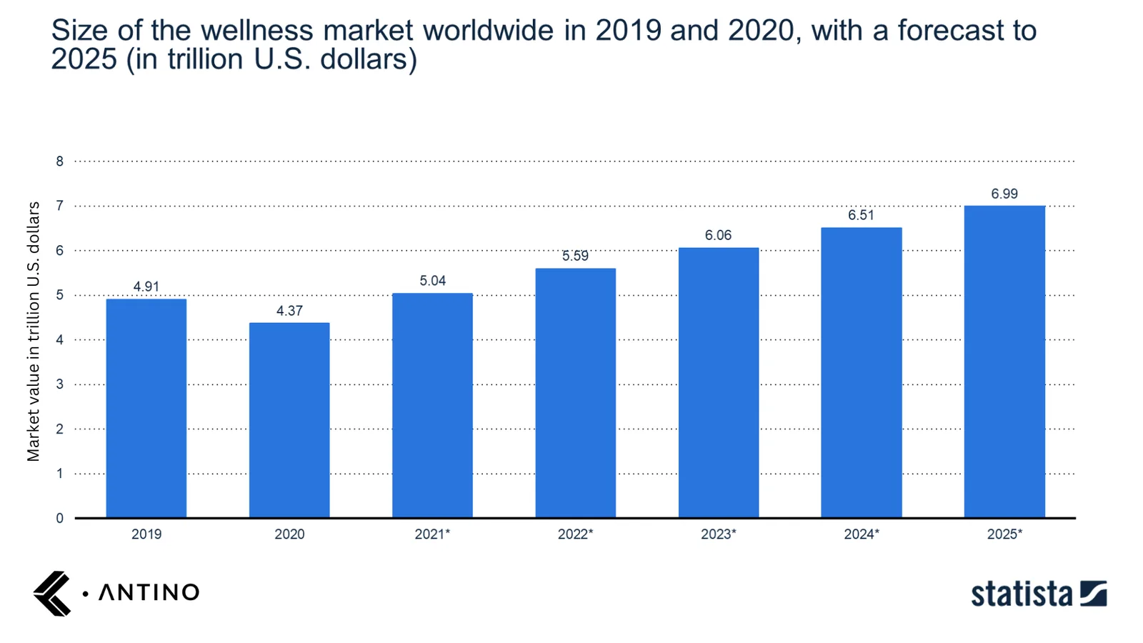Size of the wellness sector market worldwide by 2025