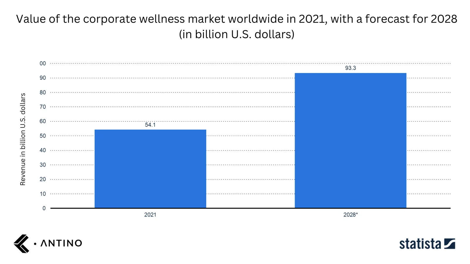 Value of the corporate wellness market worldwide by 2028