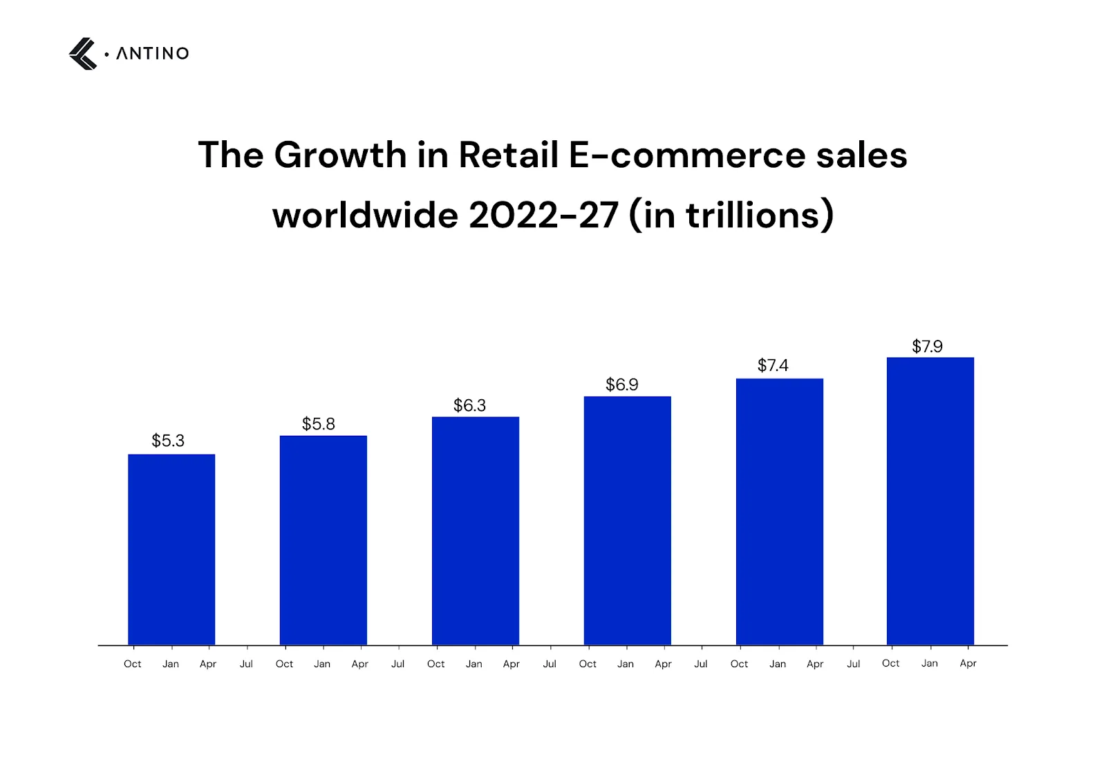 growth in retail e-commerce sales worldwide