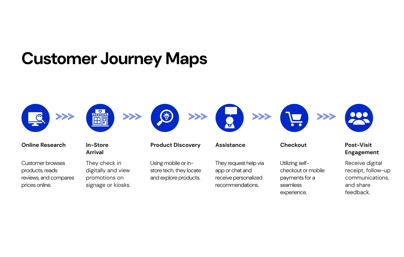 Customer Experience Journey Mapping