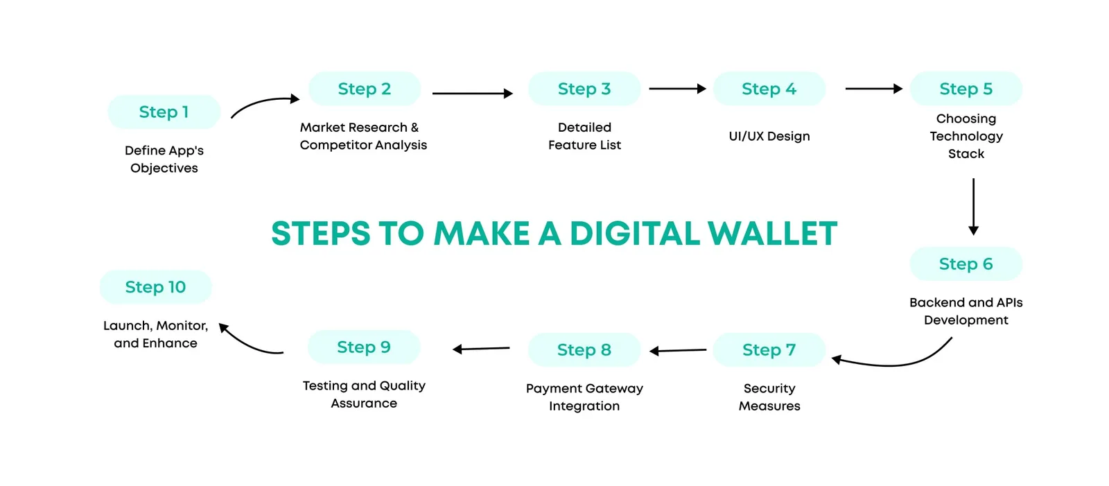 10 easy steps towards digital wallet app development