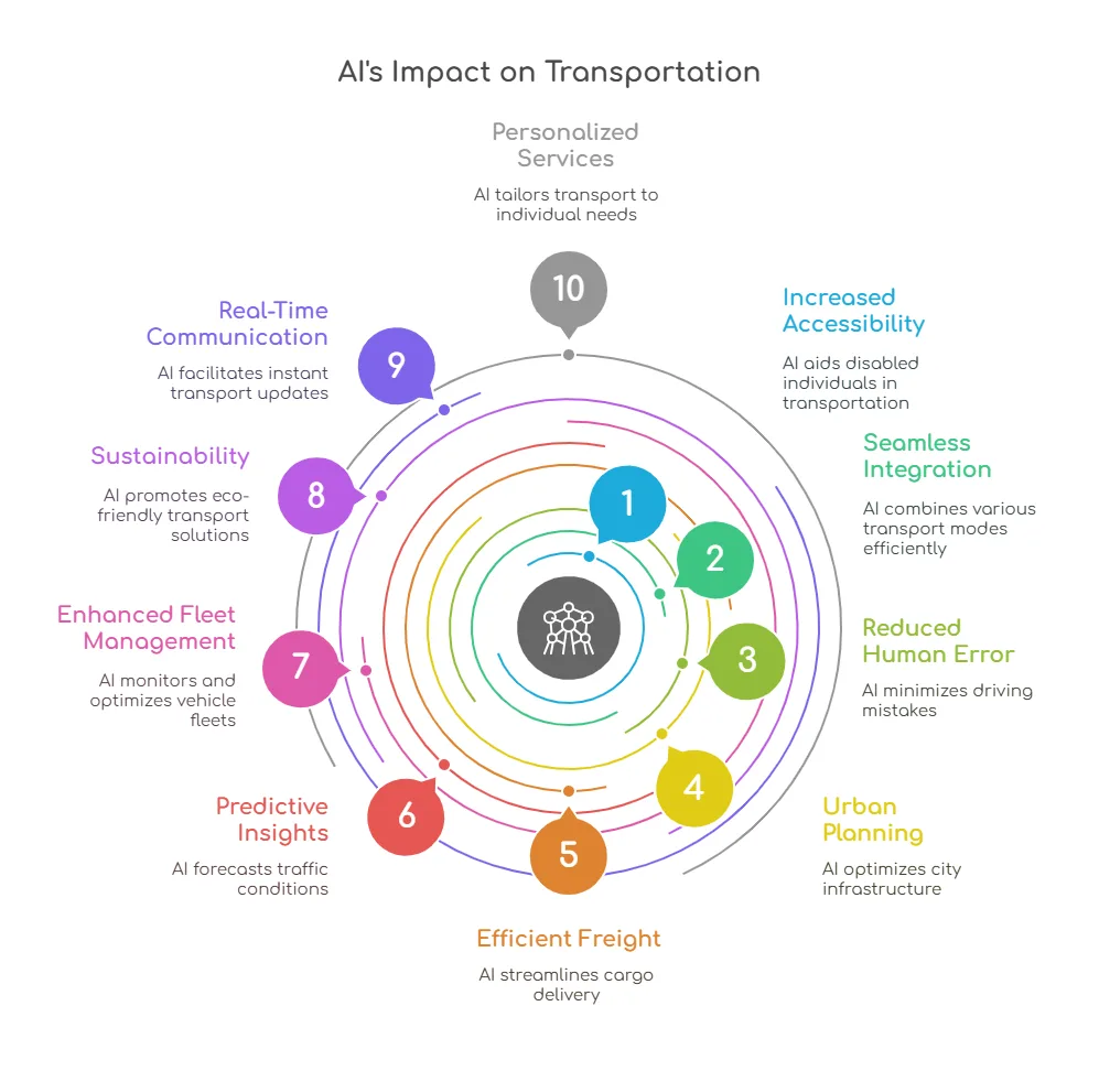benefits of ai in transportation