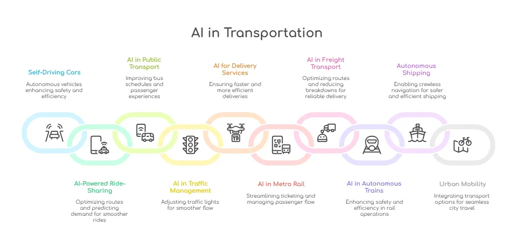 use cases of ai in transportation
