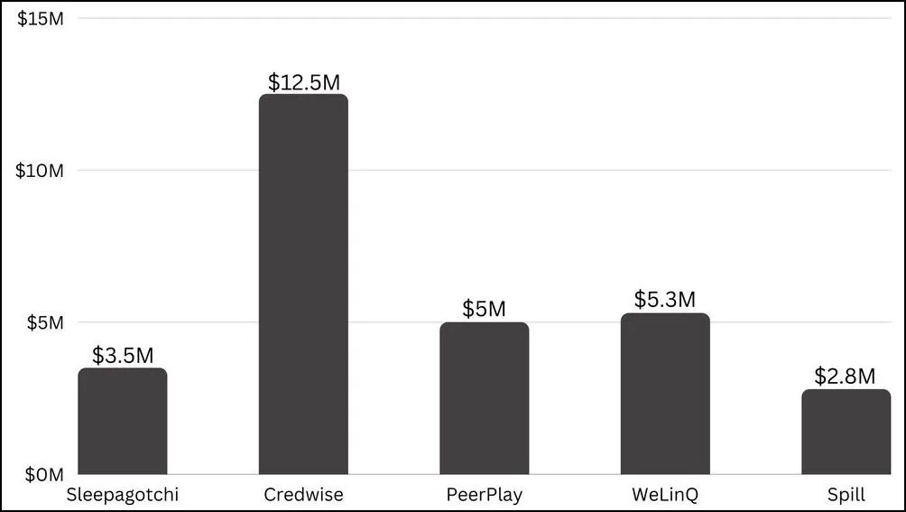 Popular Startups with Seed Funding