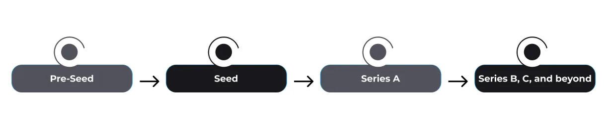 Stages of fundraising