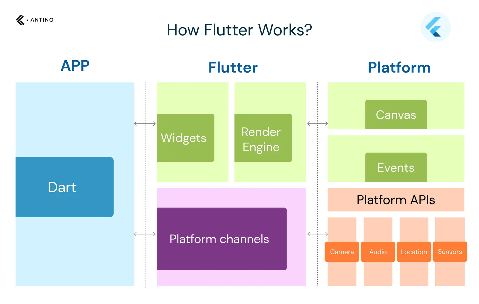 how flutter works