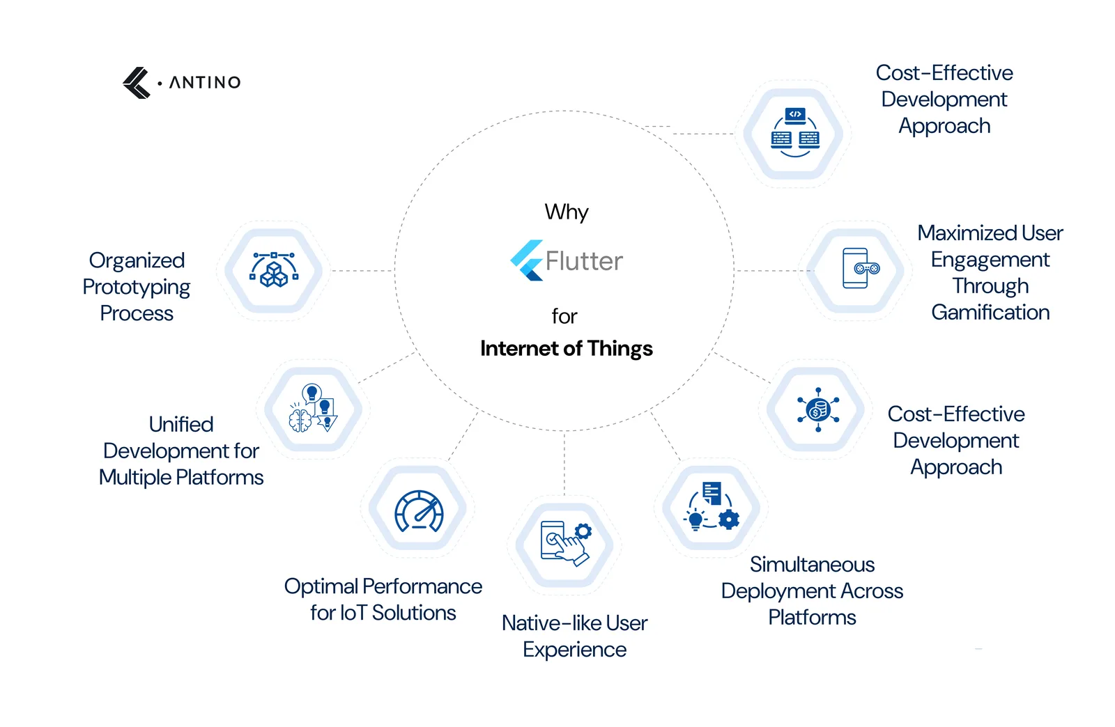 why choose flutter for iot app development