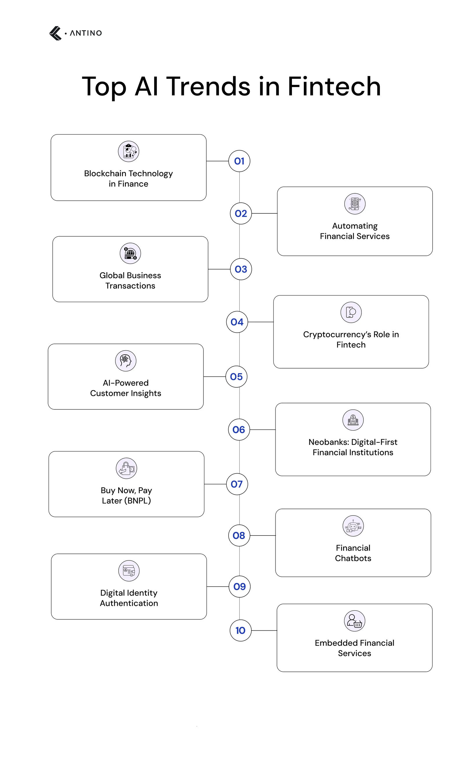 Top AI Trends in Fintech