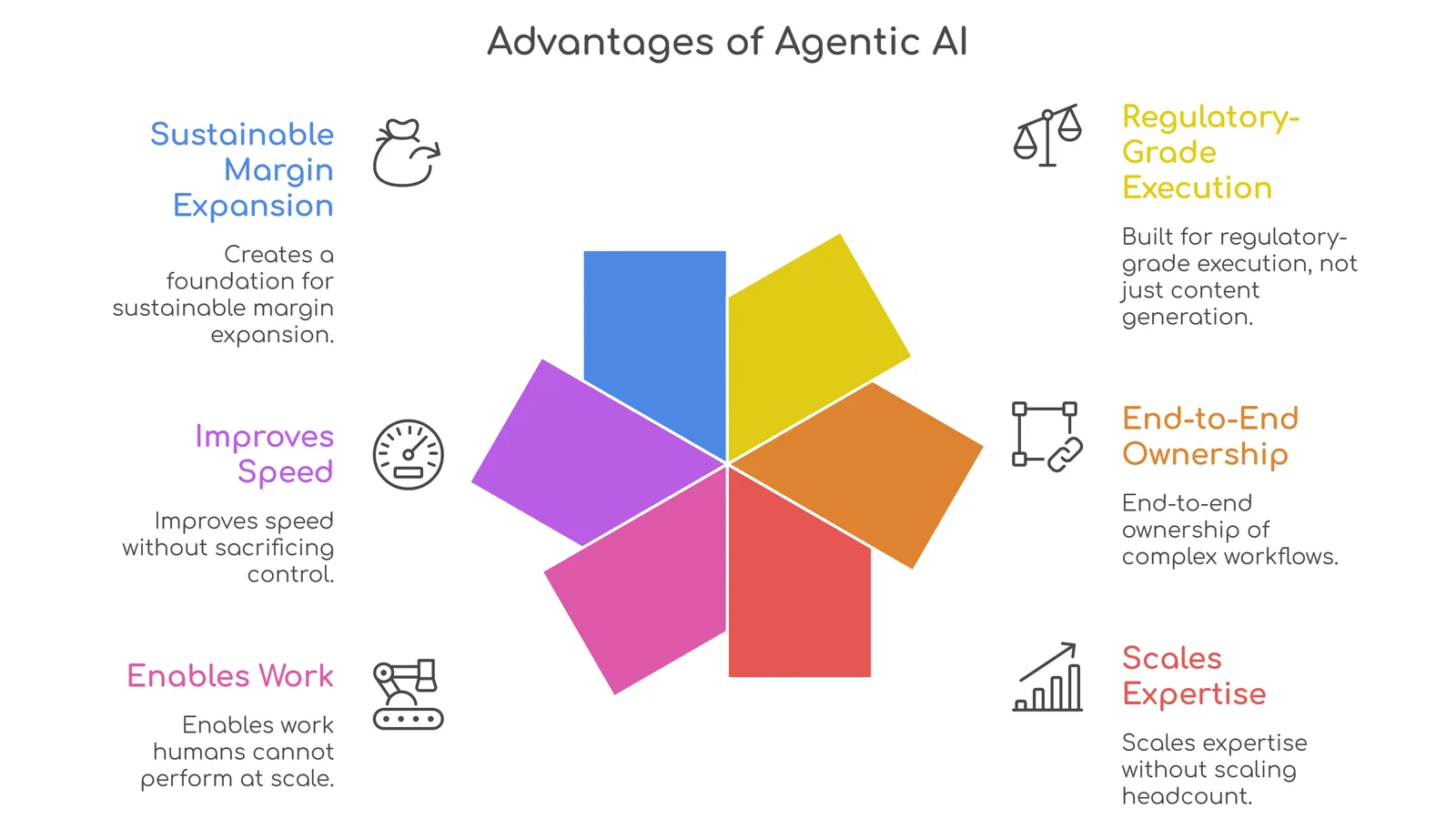 advantage of Agentic AI