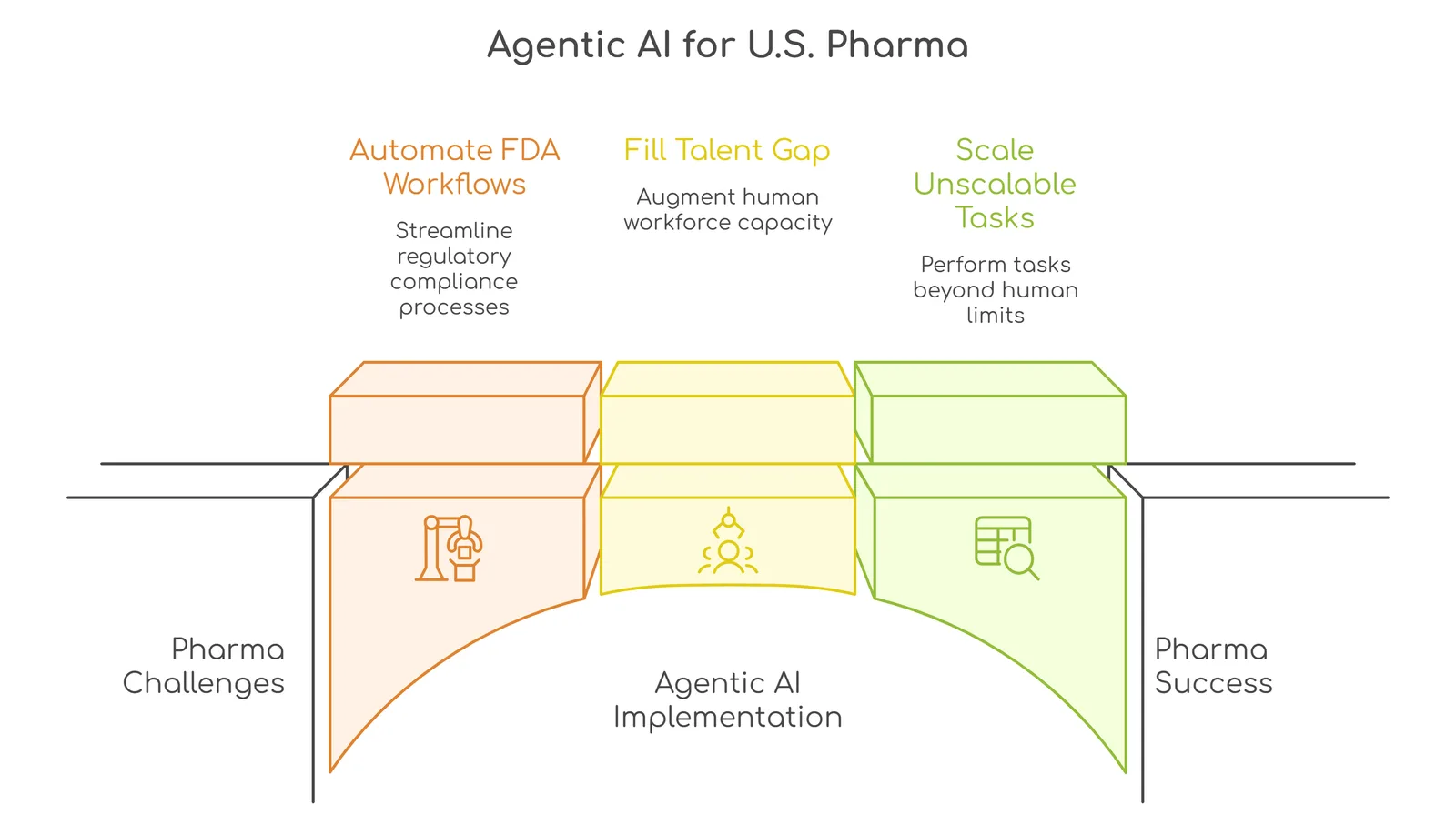 Agentic AI for US pharma