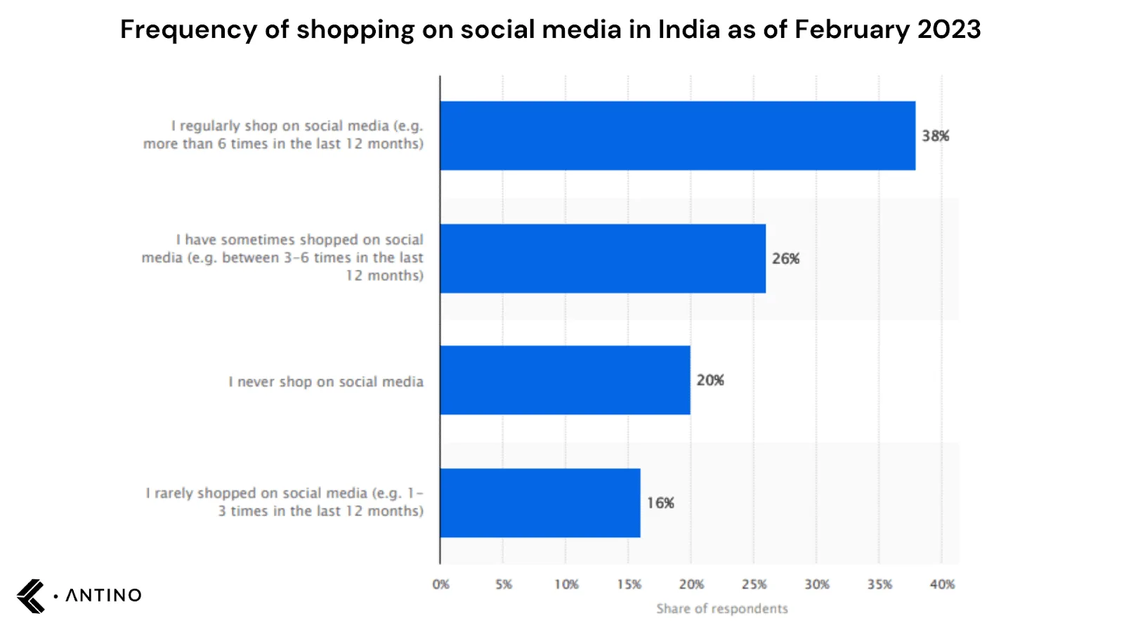 frequency of shopping on social media