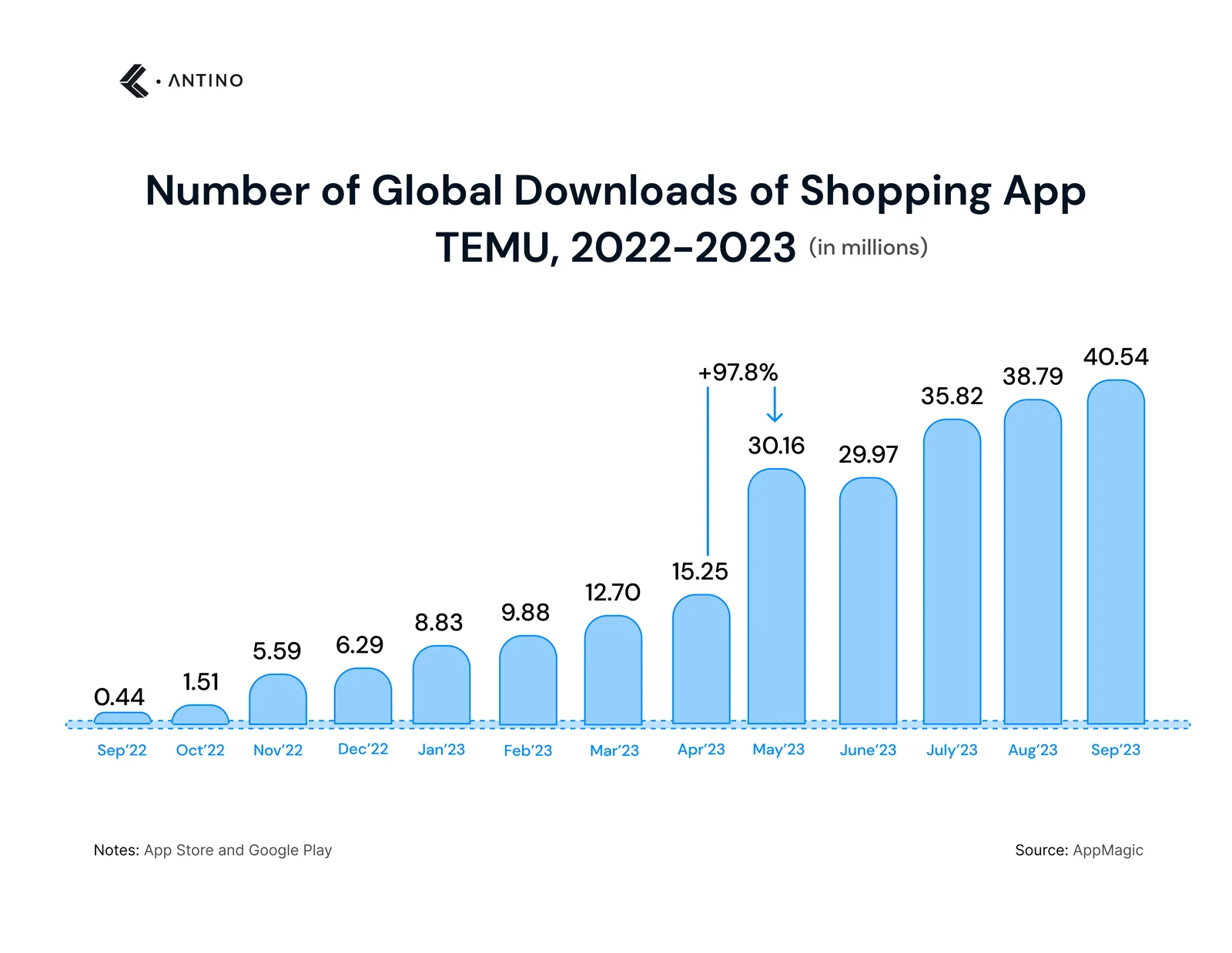 number of global downloads of shopping app