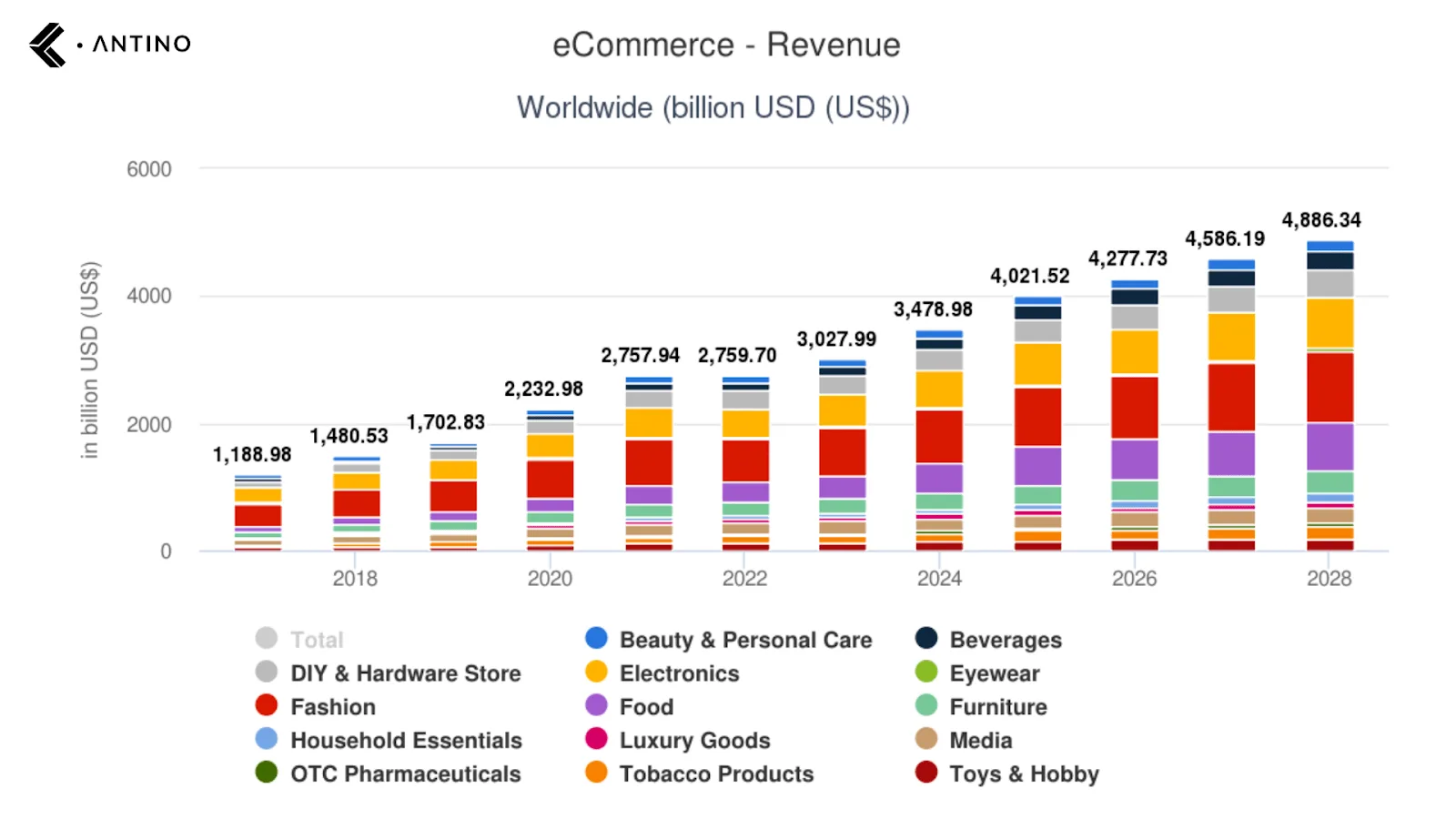 ecommerce revenue