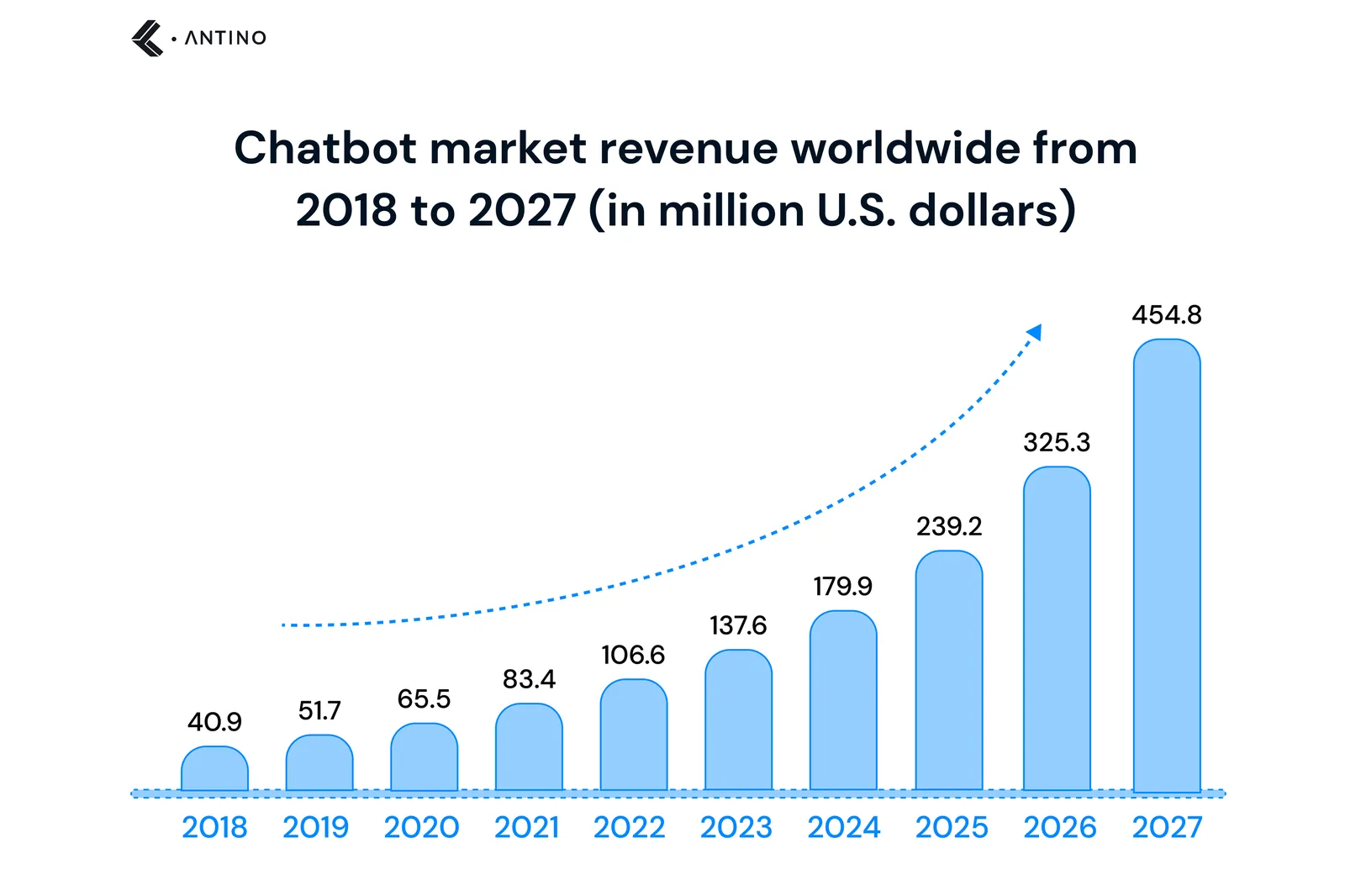 chatbot market revenue