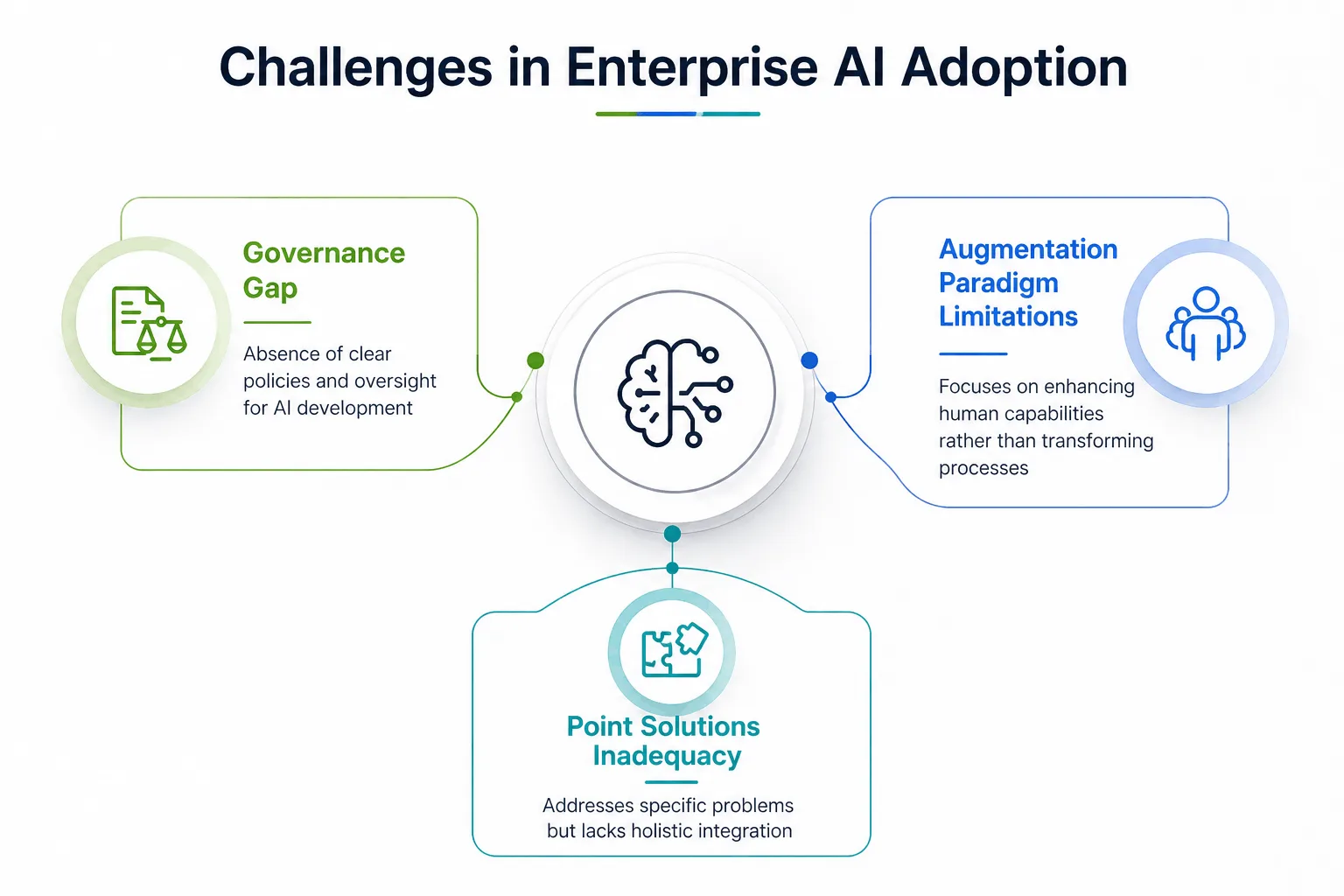 Traditional AI adoption strategies