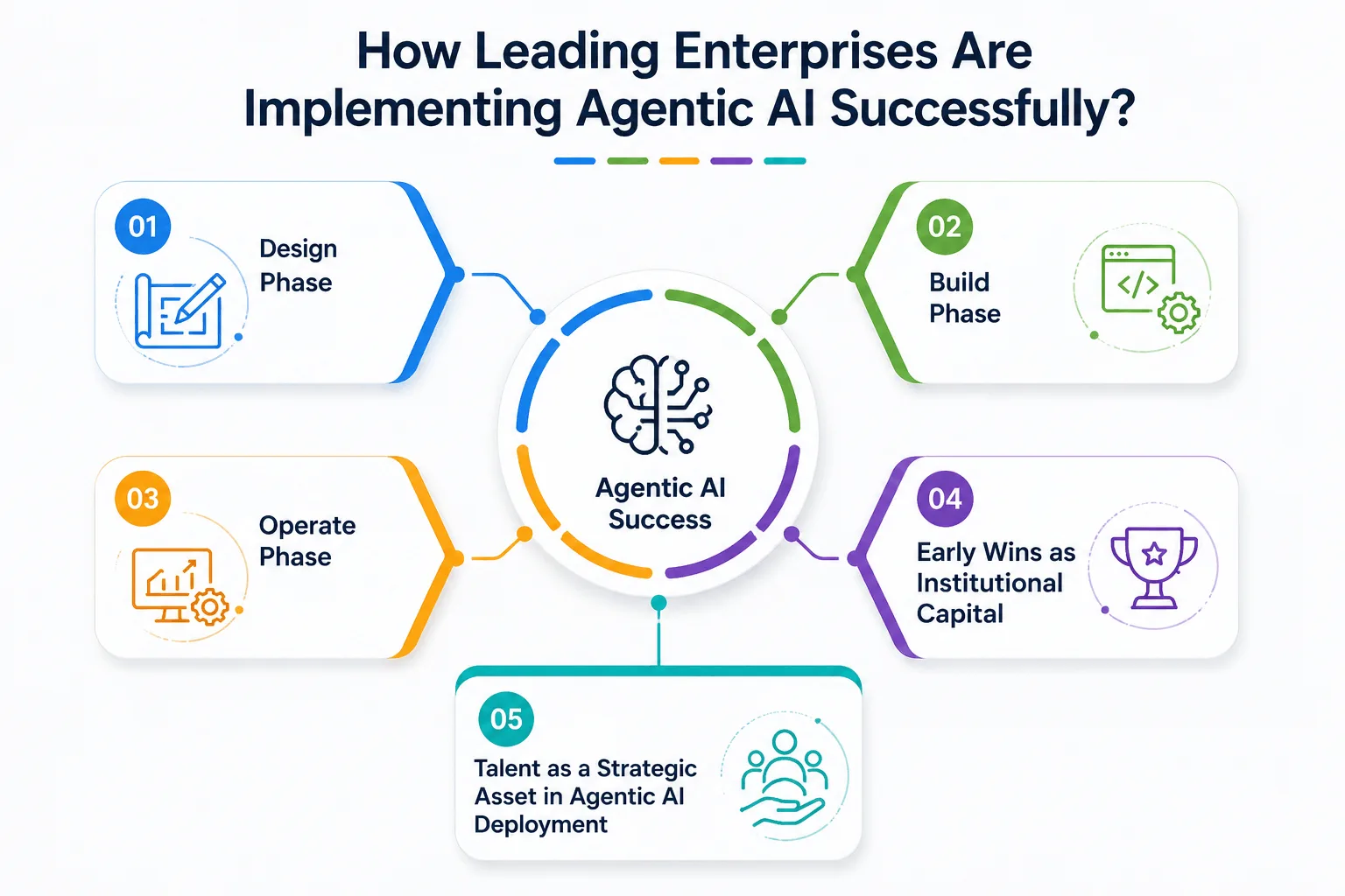 Leading Enterprises Are Implementing Agentic AI