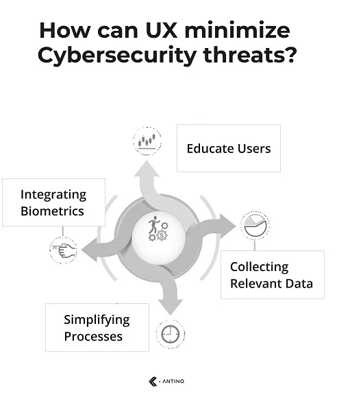 how can ux minimize cybersecurity threats