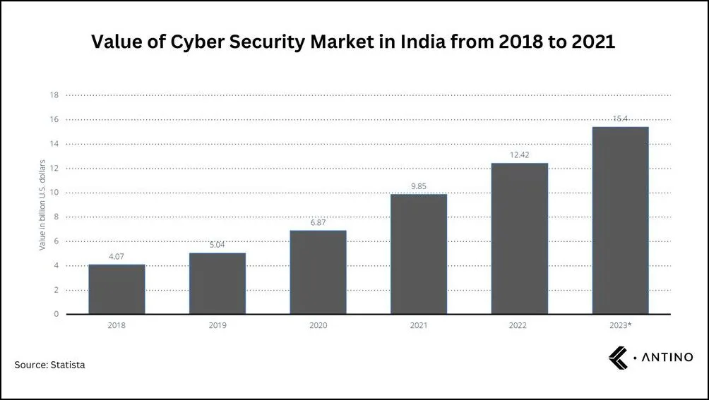 Value of Cybersecurity Market in India