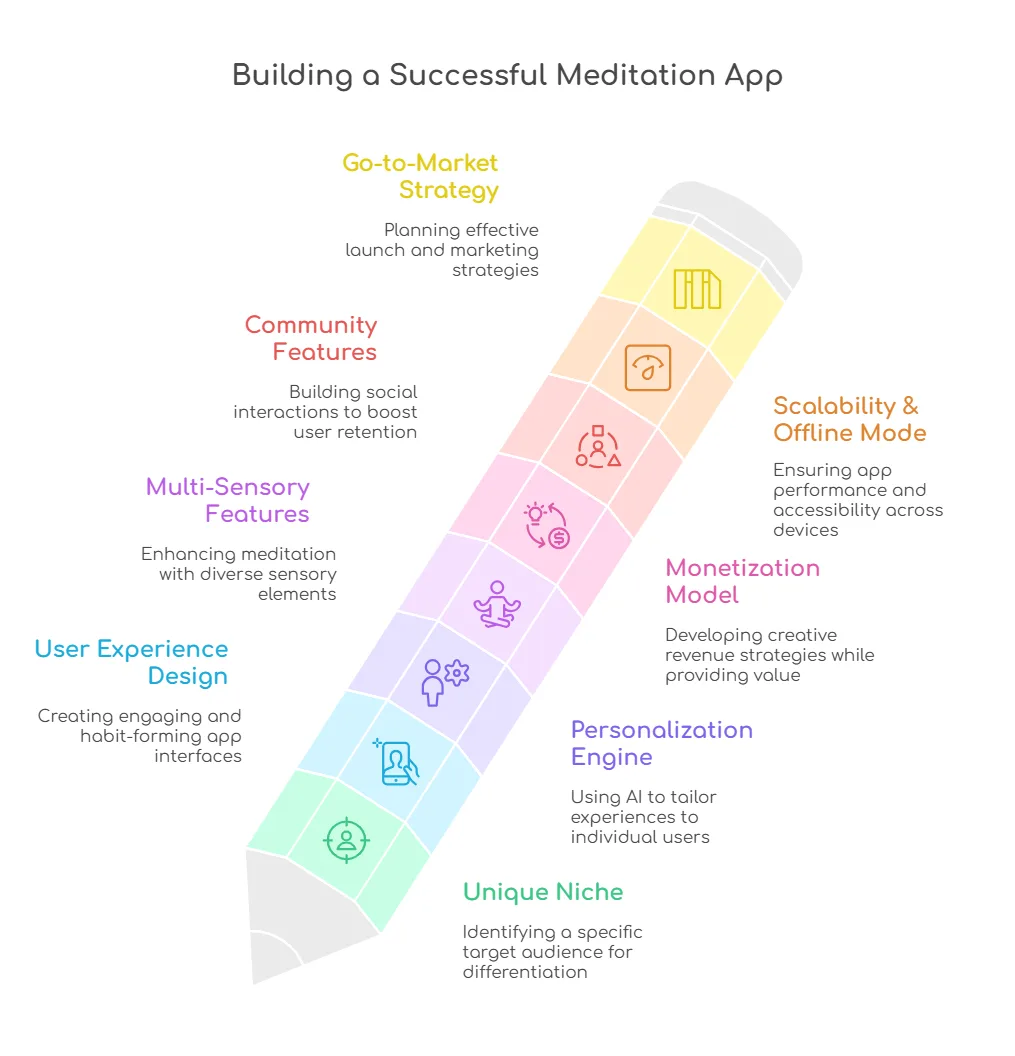 develop a meditaton app like calm
