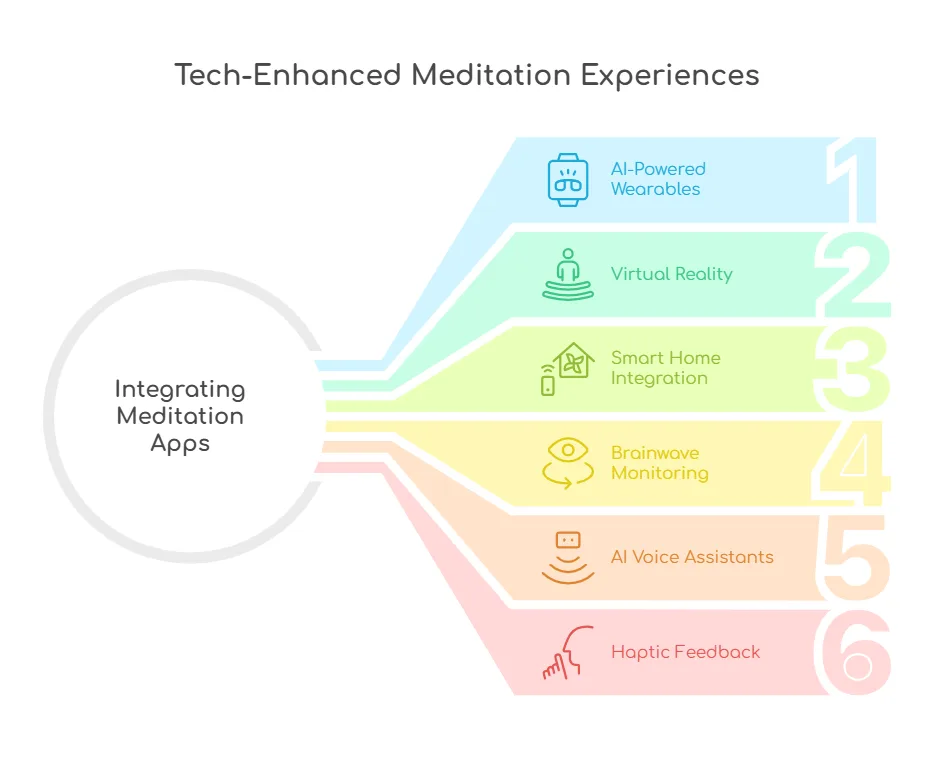 Integrating Meditation Apps with Next-Gen Devices