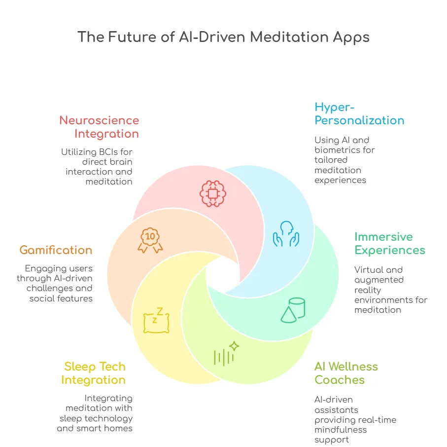 future of AI riven apps