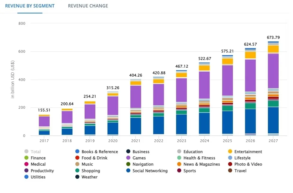 android revenue