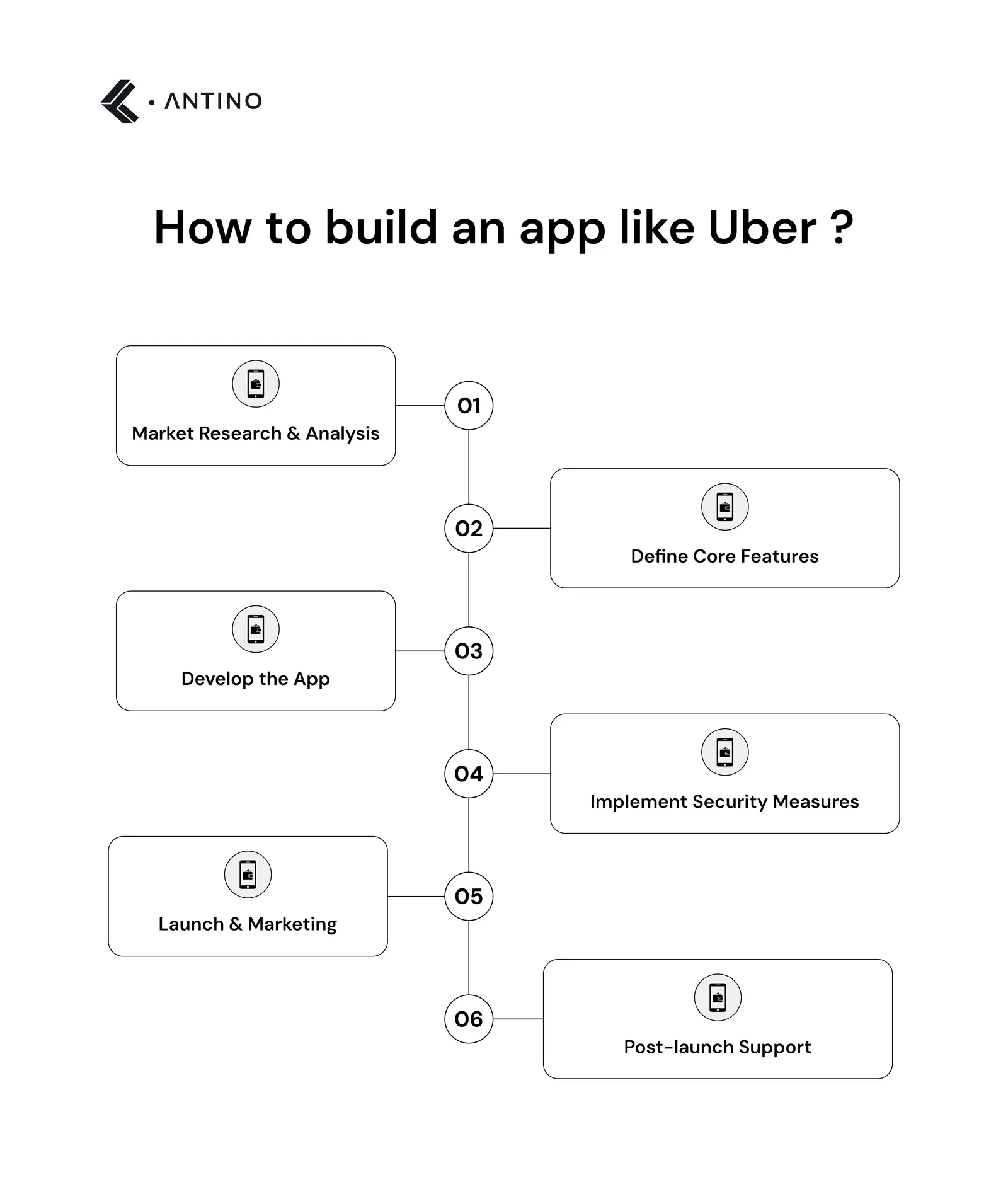 how to build an app like uber