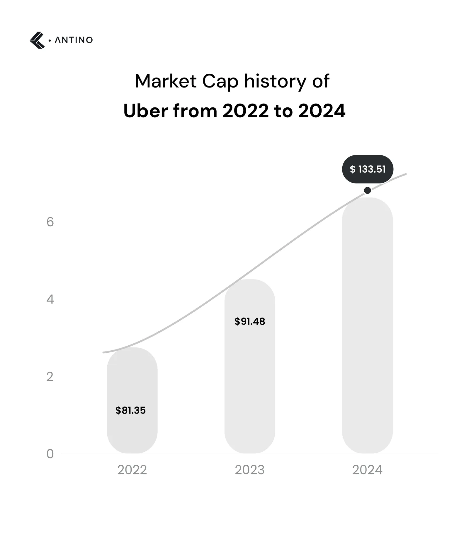 uber market cap