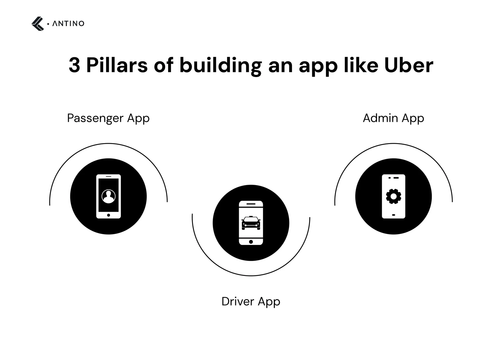 3 pillars of creating an app like Uber