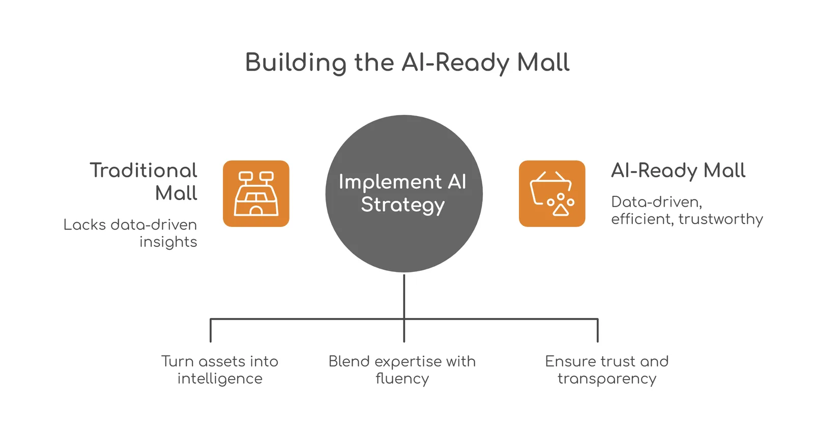 Building AI mall