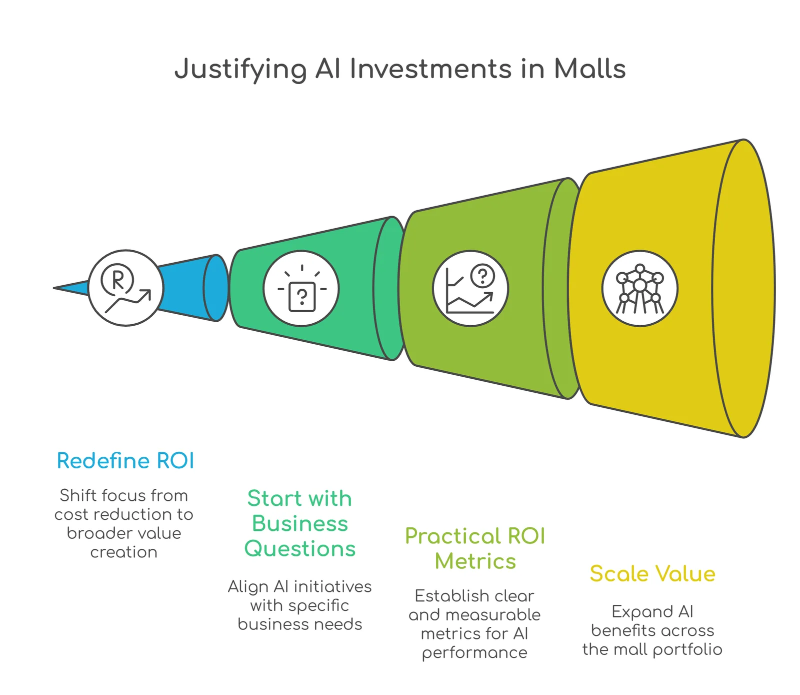 AI investments in Malls
