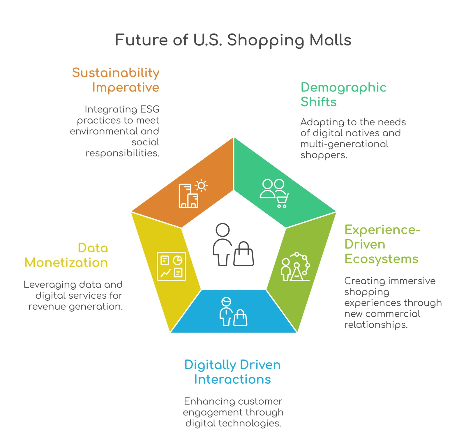 U.S Shopping Malls