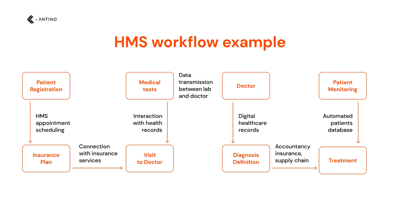 HMS workflow example