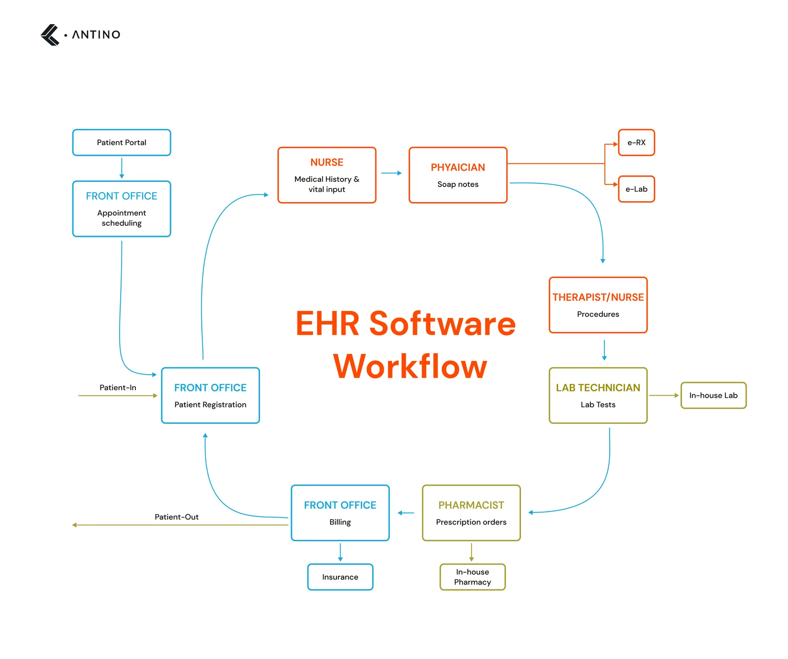 EHR Software Worklow
