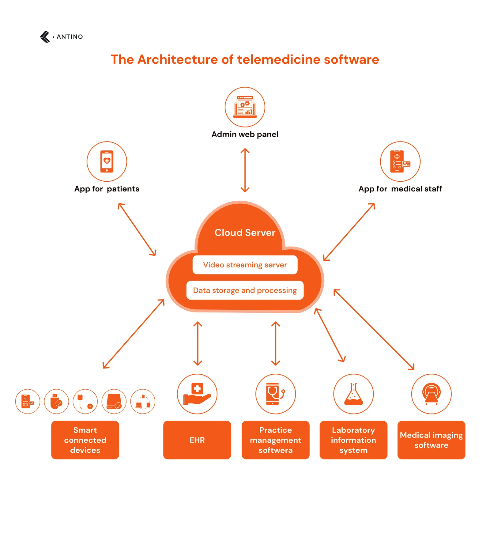 architecture of telemedicine software