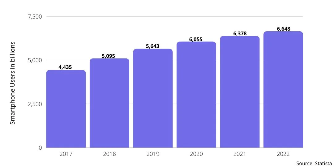 Smartphone Users in Billion